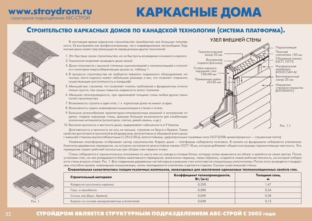 Полезные варианты проектирования частного дома